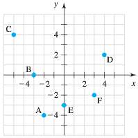 Find the coordinates of points A, B, C, D, E,