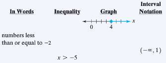 Use words, inequalities, graphs, and interval notation to complete Fig.