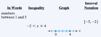 Use words, inequalities, graphs, and interval notation to complete Fig.