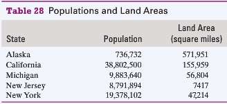 The 2014 populations and land areas are shown in Table