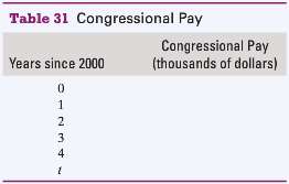 Congressional pay in 2000 was $141.3 thousand, and it increased