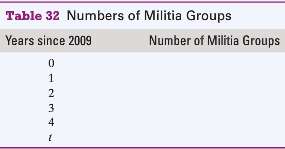 The number of anti-government militia groups was 512 in 2009,
