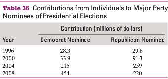 Contributions from individuals to major party nominees of presidential elections