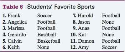 The favorite sports of students in one of the author€™s