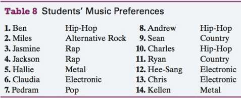 The music preferences of students in one of the author€™s