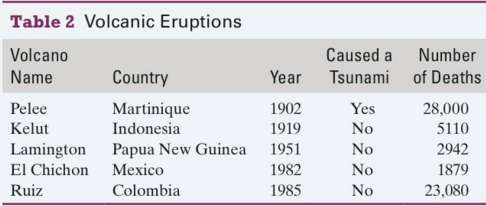 The volcanic eruptions with the greatest death tolls since 1900