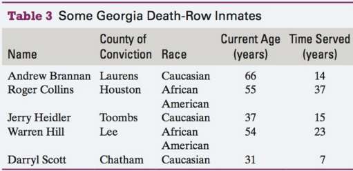 Some Georgia inmates under the death sentence are de- scribed