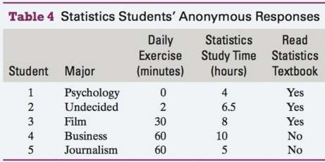 Five statistics students€™ anonymous responses to a survey administered by