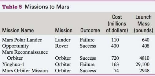 Some missions to Mars are described in Table 5.
a. Identify