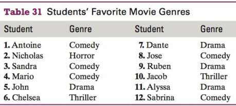 The favorite movie genres of students in one of the