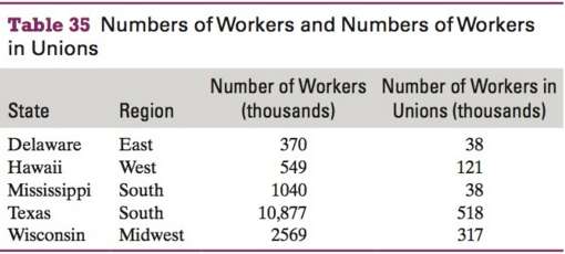 The numbers of workers and the numbers of workers in
