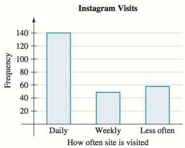 Do you have an Instagram account? If so, how often