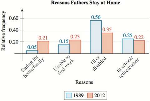 In 1989, fathers who stayed at home were surveyed about
