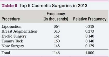 Table 8 shows the top 5 cosmetic surgeries in 2013,