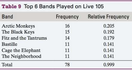 Table 9 shows the top 6 bands played on alternative