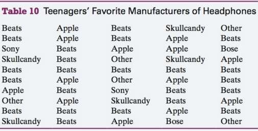 Teenagers were surveyed about their favorite manufacturer of headphones. The