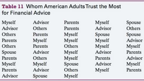 American adults were surveyed about whom they trust most for
