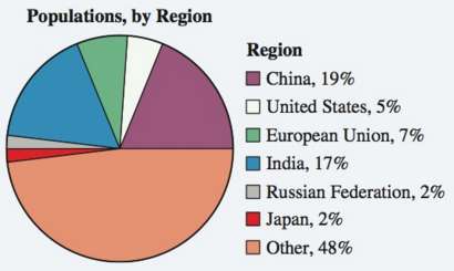 Pie charts of the carbon dioxide emissions and populations of