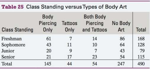 Table 25 compares class standings with types of body art