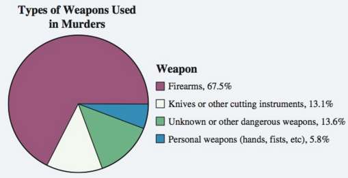 The percentages of murders in 2010 carried out by using