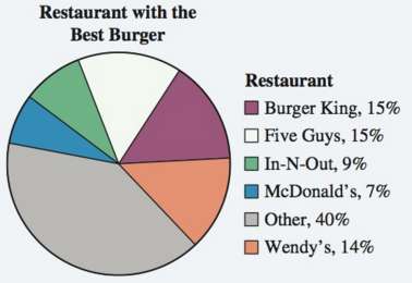 Which fast food chain makes the best burger? The responses
