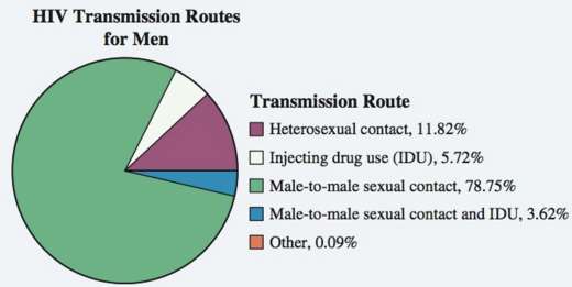 The most likely ways (transmission routes) women and men acquired