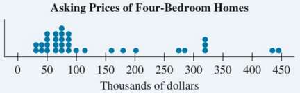 The asking prices (in thousands of dollars) of some four-bedroom
