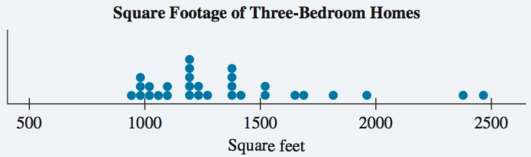 The square footages of some three-bedroom homes for sale in