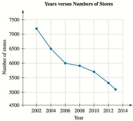 A time-series plot of the numbers of Radio Shack® stores