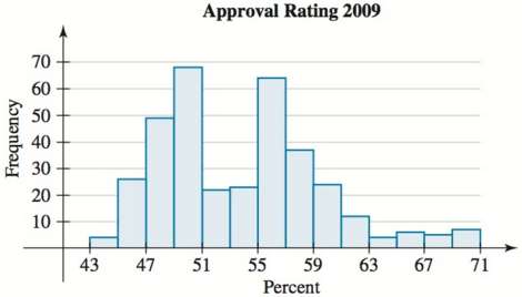 The approval rating of the President is the percentage of