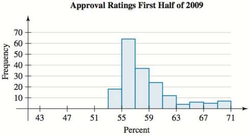 The approval rating of the President is the percentage of