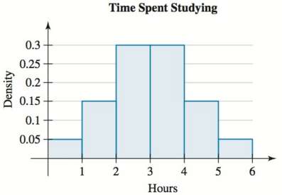 The numbers of hours some trigonometry students spent studying for