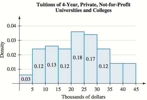 The 2011€“2012 tuitions (in thousands of dollars) of 4-year, private,