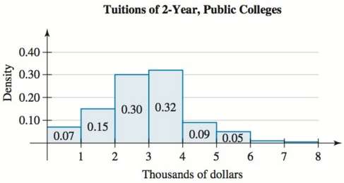 The 2011€“2012 tuitions (in thousands of dollars) of 2-year, public