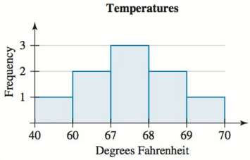 A student measures the temperatures on 9 days in a