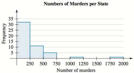 A histogram of the numbers of murders per state in