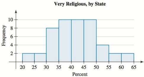 The Gallup Organization® classifies Americans as very religious if they