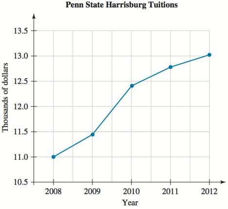 Freshman tuitions (in thousands of dollars) at Penn State Harrisburg