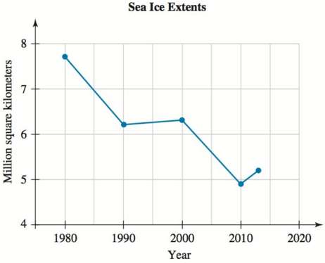 The sea ice extent is the area of the ocean