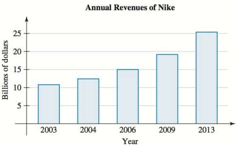 The annual revenues (in billions of dollars) of Nike® are