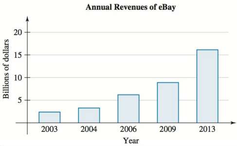 The annual revenues (in billions of dollars) of eBay® are