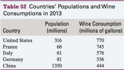 The top five countries in wine consumption and their consumptions