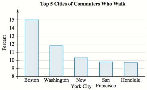 The percentages of commuters who walk to work are described