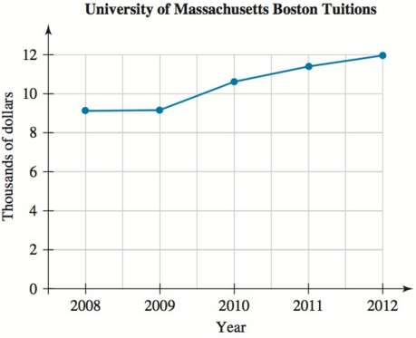 University of Massachusetts Boston tuitions (in thousands of dollars) are