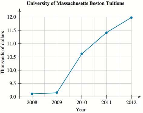 University of Massachusetts Boston tuitions (in thousands of dollars) are