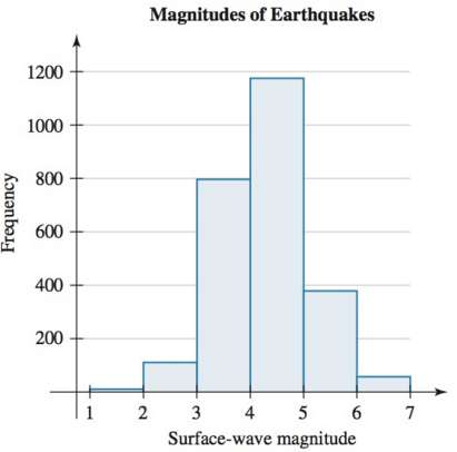 The surface-wave magnitude scale, Ms, measures the size of an