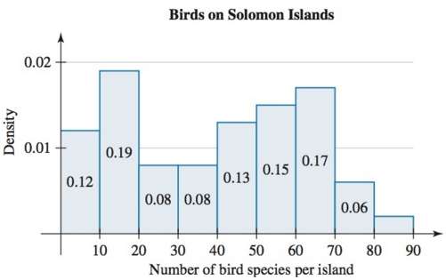 The Solomon Islands are located northeast of Australia. The numbers
