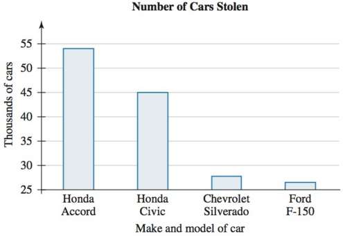 The numbers (in thousands) of cars stolen in 2013 for