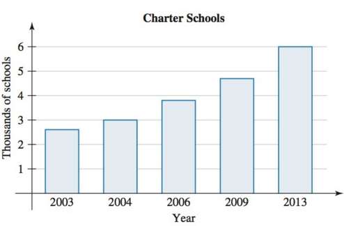 The numbers (in thousands) of charter schools are described by