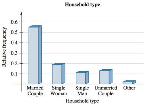 The household types of first-time buyers of homes are described